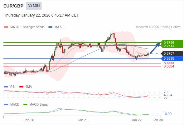 EUR/GBP mungkin naik 14 - 19 pips.