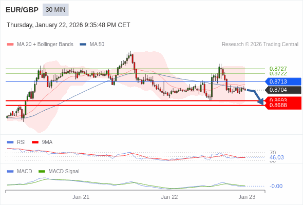 EUR/GBP mungkin turun 11 - 16 pip.