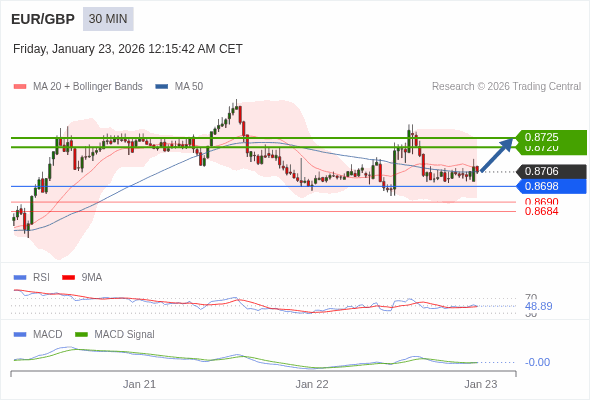 EUR/GBP mungkin naik 14 - 19 pips.