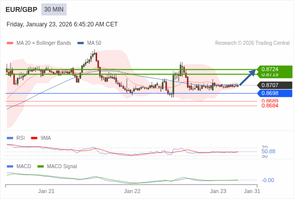 MACD phải vượt lên mức 0 để kích hoạt mức tăng thêm.