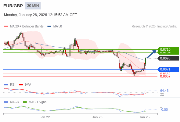 EUR/GBP mungkin naik 11 - 17 pips.