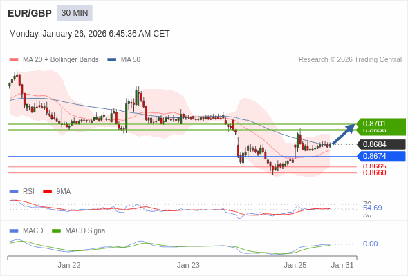 EUR/GBP mungkin naik 12 - 17 pips.