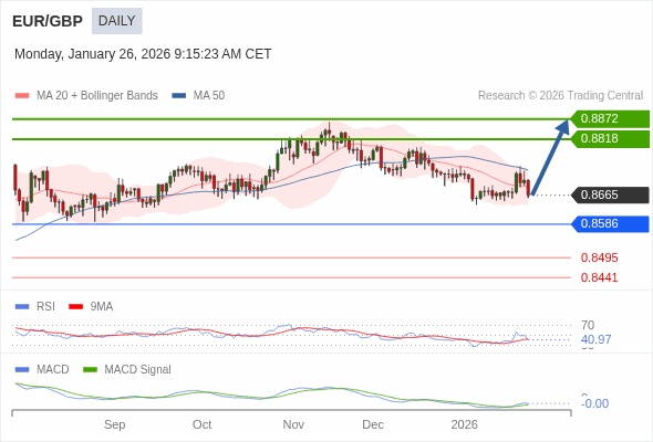 EUR/GBP mungkin naik ke 0.8818 - 0.8872.