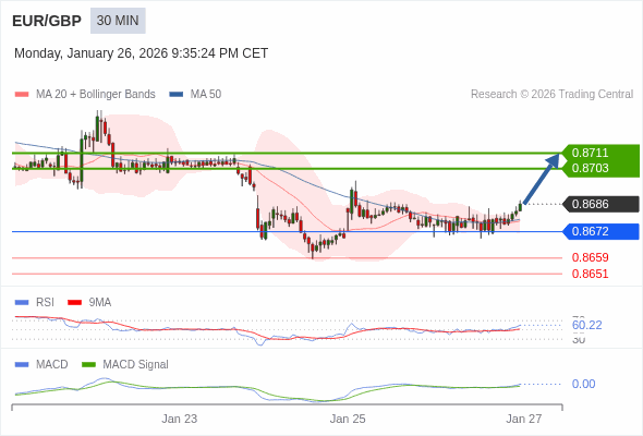 EUR/GBP mungkin naik 17 - 25 pips.