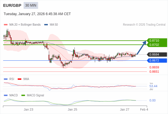 EUR/GBP mungkin naik 18 - 26 pips.