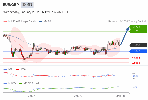 EUR/GBP mungkin naik 26 - 34 pip.