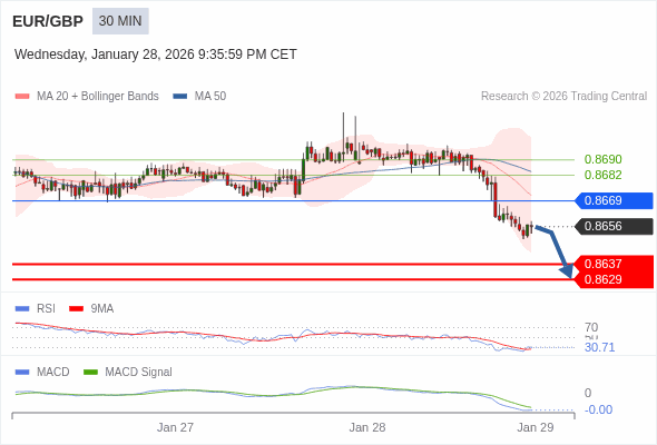 EUR/GBP mungkin turun 19 - 27 pips.