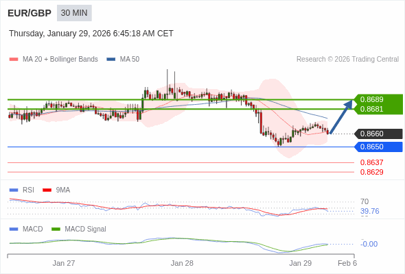 EUR/GBP mungkin naik 21 - 29 pips.
