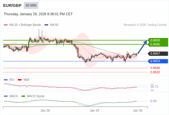 EUR/GBP mungkin naik 18 - 26 pips.