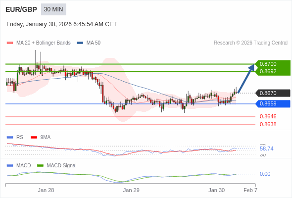 EUR/GBP mungkin naik 22 - 30 pip.
