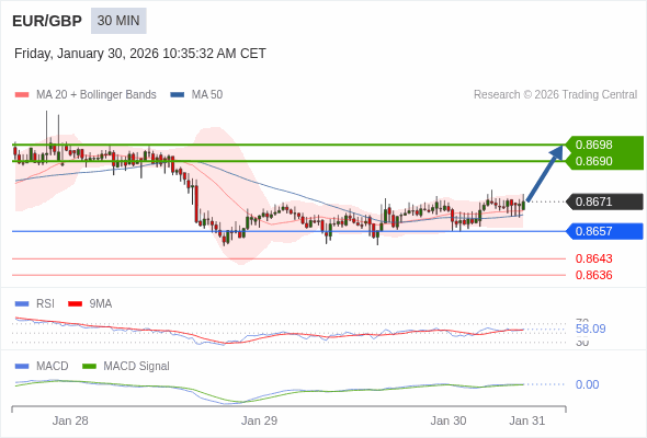 EUR/GBP mungkin naik 19 - 27 pips.