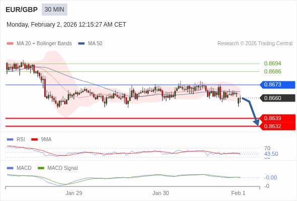 EUR/GBP mungkin turun 21 - 28 pips.