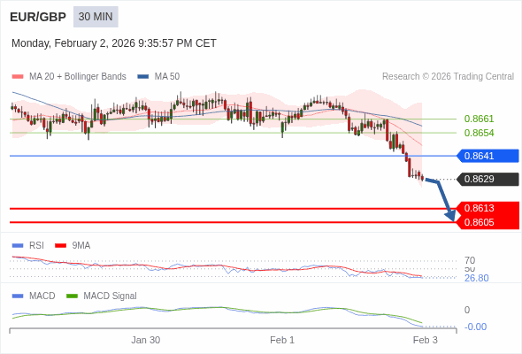 EUR/GBP mungkin turun 16 - 24 pips.