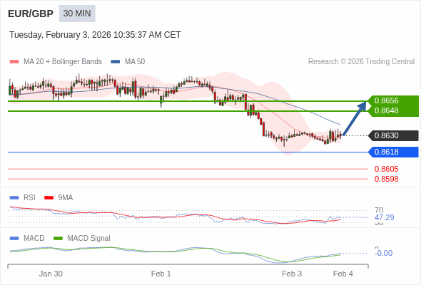 EUR/GBP bisa naik 18 - 26 pips.