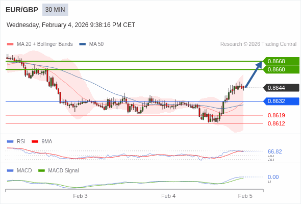 EUR/GBP mungkin naik 16 - 24 pips.