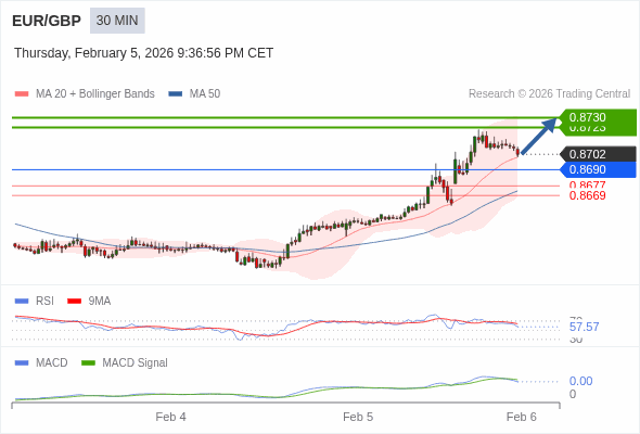 EUR/GBP mungkin naik 21 - 28 pip.