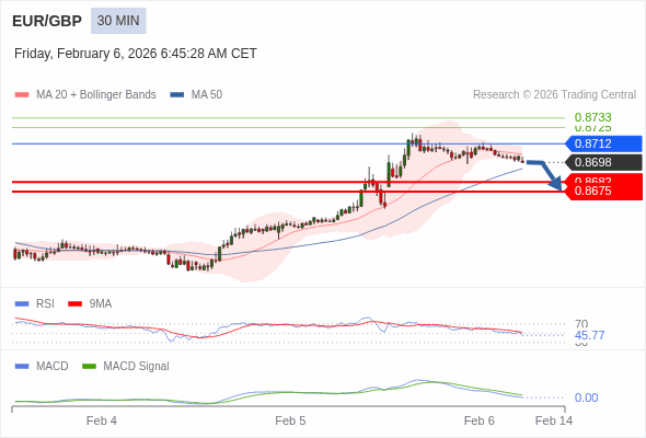 EUR/GBP mungkin turun 16 - 23 pip.
