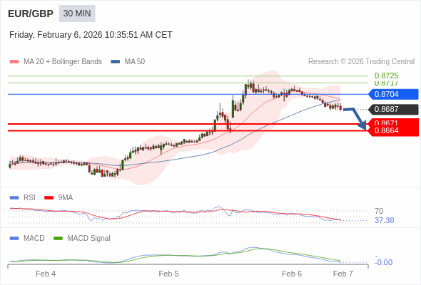 EUR/GBP mungkin turun 16 - 23 pips.