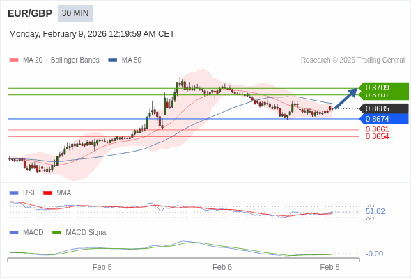 MACD ต้องทะลุเหนือระดับศูนย์ เพื่อทริกเกอร์กำไรเพิ่มเติม