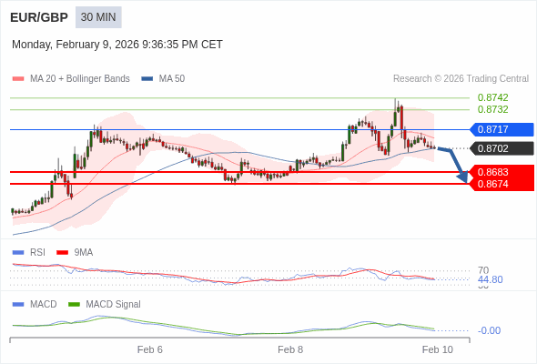 EUR/GBP mungkin turun 19 - 28 pip.