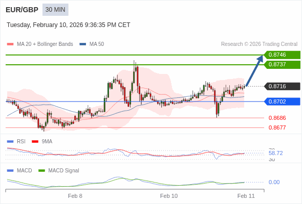 EUR/GBP mungkin naik 21 - 30 pips.