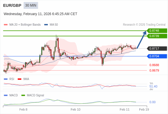 EUR/GBP mungkin naik 22 - 31 pips.