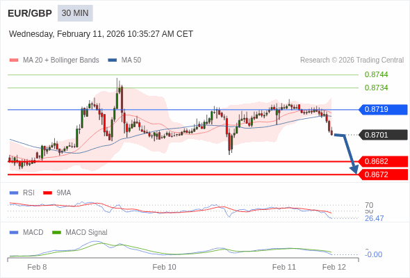 EUR/GBP mungkin turun 19 - 29 pips.