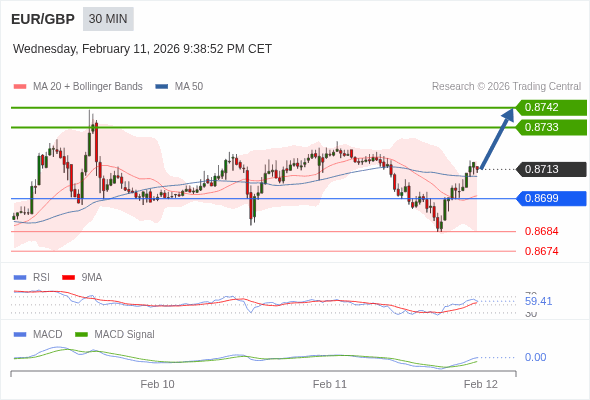EUR/GBP mungkin naik 20 - 29 pips.