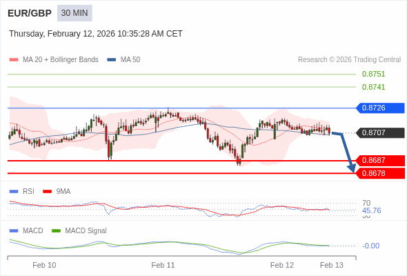 EUR/GBP mungkin turun 20 - 29 pips.