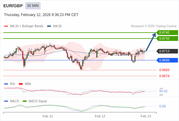 EUR/GBP mungkin naik 20 - 29 pip.