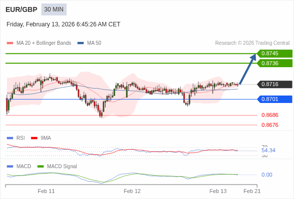 EUR/GBP mungkin naik 20 - 29 pips.