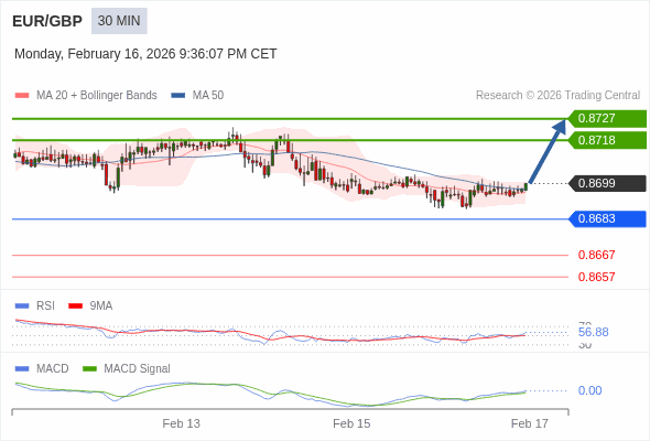 EUR/GBP mungkin naik 19 - 28 pip.