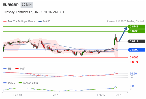 EUR/GBP may rise 21 - 30 pips.
