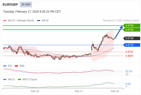 EUR/GBP mungkin naik 21 - 30 pips.