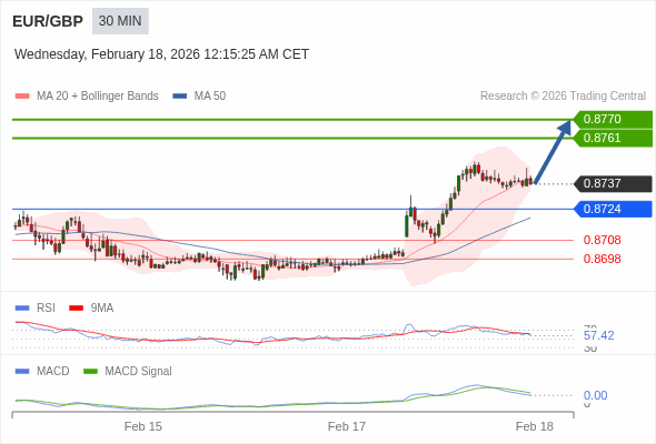 EUR/GBP mungkin naik 24 - 33 pips.