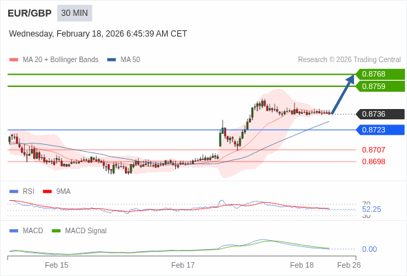EUR/GBP mungkin naik 23 - 32 pip.