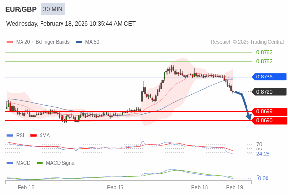 EUR/GBP mungkin turun 22 - 31 pips.