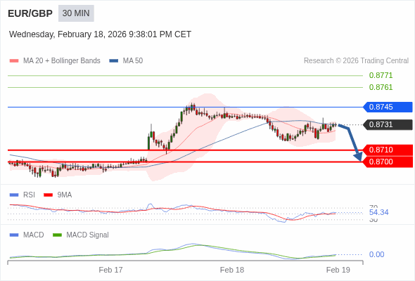 EUR/GBP mungkin turun 21 - 31 pips.