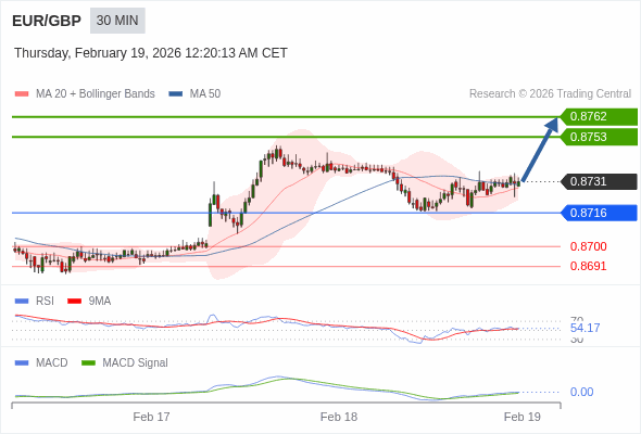 EUR/GBP mungkin naik 22 - 31 pip.
