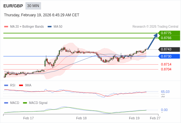 EUR/GBP mungkin naik 23 - 32 pips.