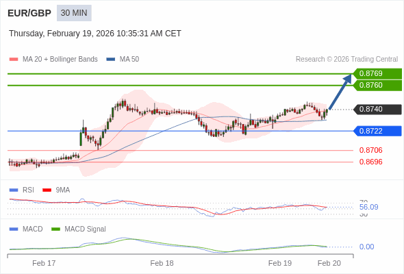 EUR/GBP mungkin naik 20 - 29 pips.