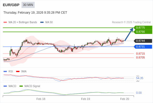 EUR/GBP bisa naik 22 - 31 pips.