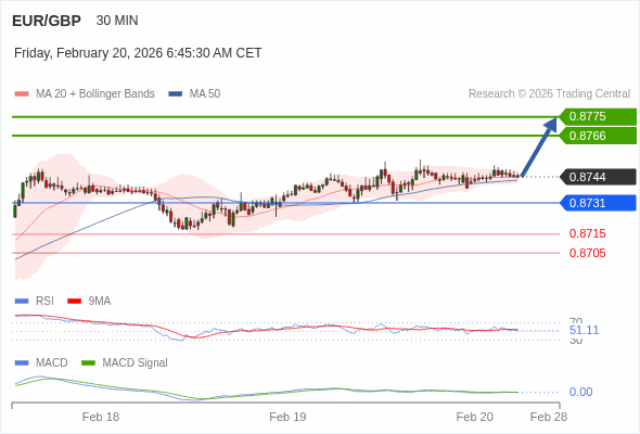 EUR/GBP mungkin naik 21 - 30 pip.