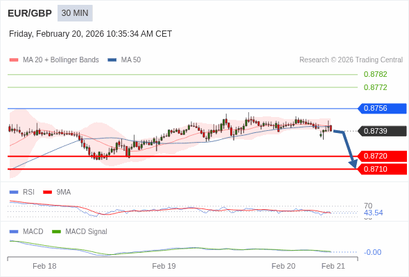 EUR/GBP mungkin turun 19 - 29 pips.