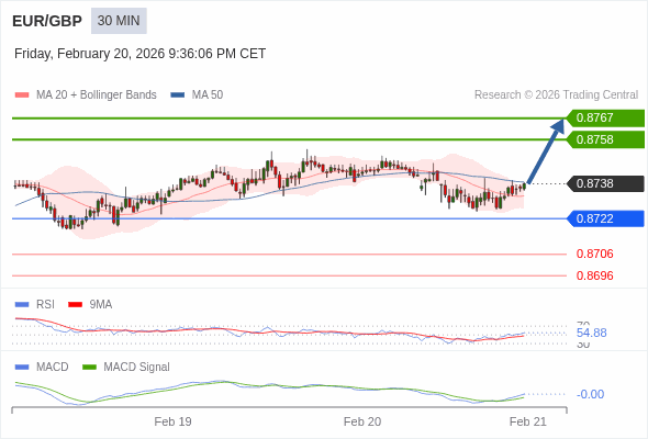 EUR/GBP mungkin naik 20 - 29 pips.