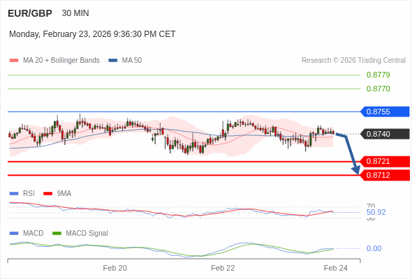 EUR/GBP mungkin turun 19 - 28 pips.