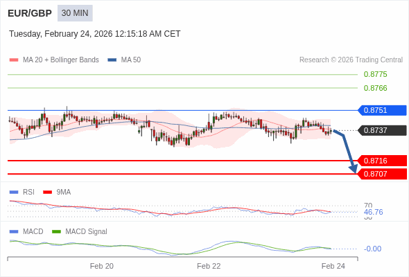 EUR/GBP mungkin turun 21 - 30 pips.