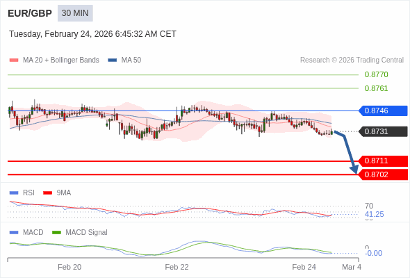 EUR/GBP mungkin turun 21 - 30 pip.