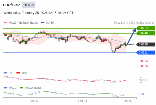 EUR/GBP mungkin naik 21 - 30 pips.