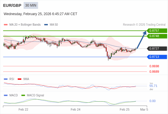 EUR/GBP mungkin naik 21 - 30 pip.